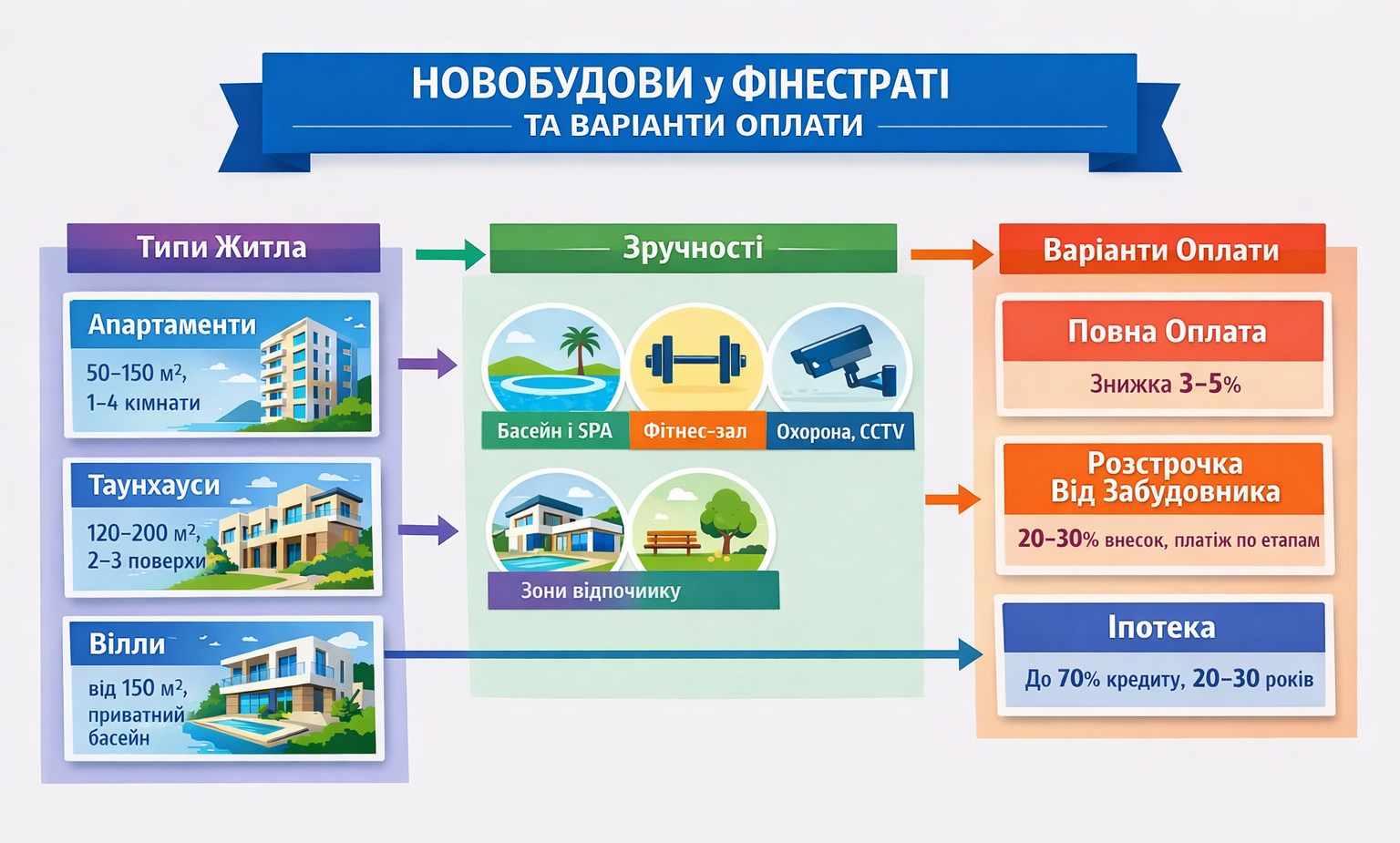 Новобудови у Фінестраті, купити у новобудові в Іспанії